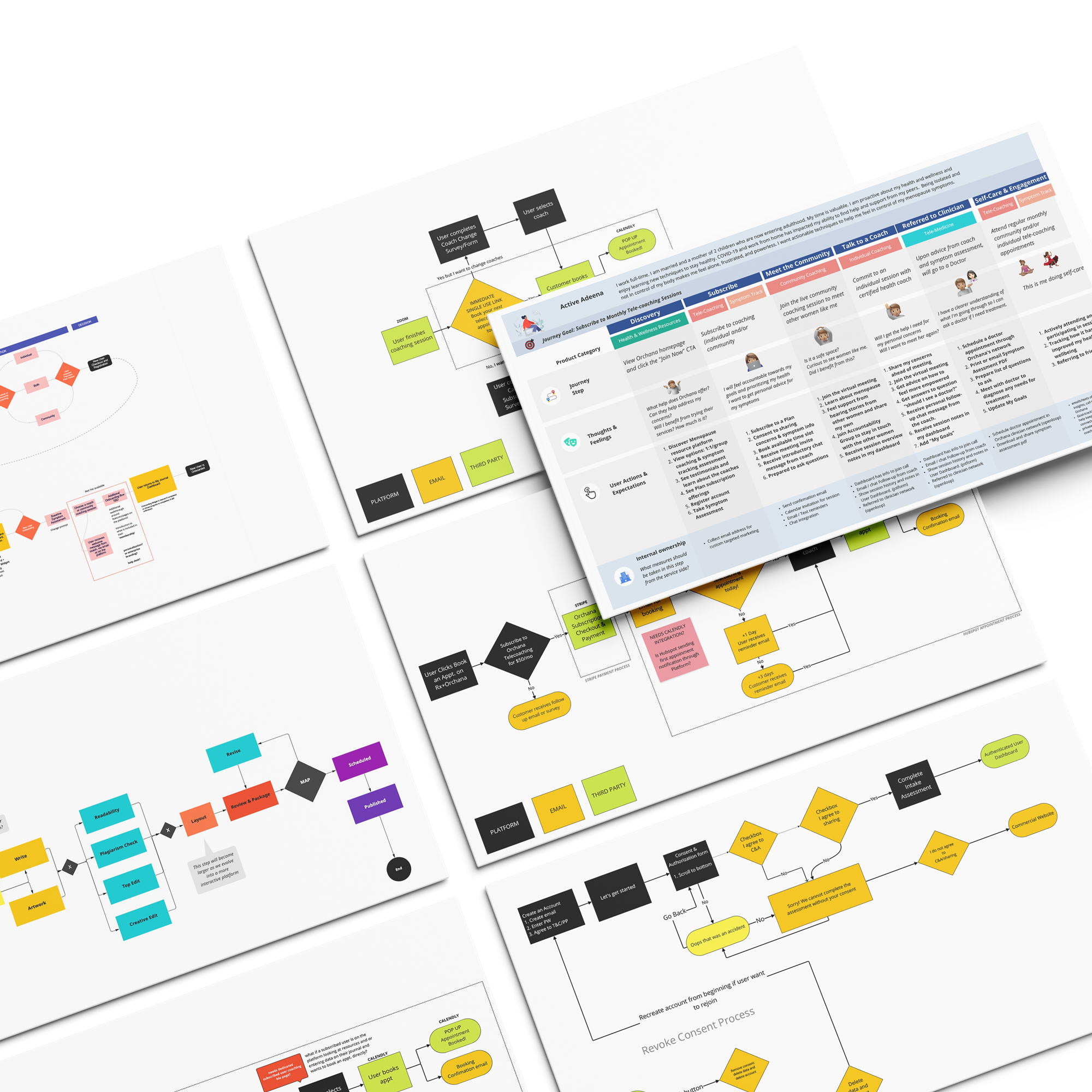 Orchana — Process & Journey Map